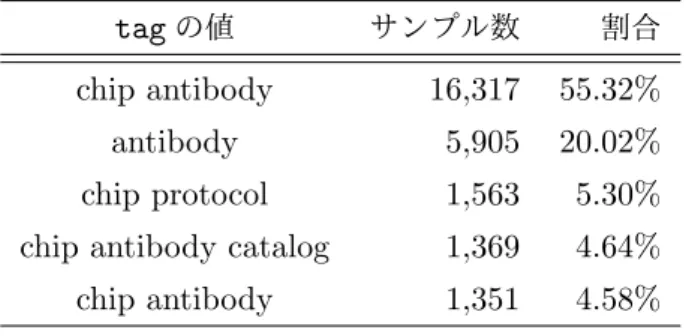 表 6: 遺伝子名検索時のストップワード一覧