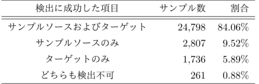 表 9: GEO ヒト ChIP-seq メタデータから情報を抽出できたサンプルの割合 検出に成功した項目 サンプル数 割合 サンプルソースおよびターゲット 24,798 84.06% サンプルソースのみ 2,807 9.52% ターゲットのみ 1,736 5.89% どちらも検出不可 261 0.88% 2