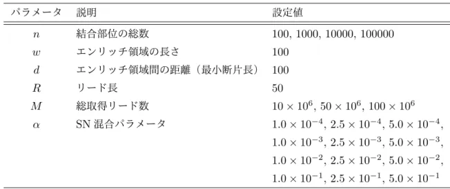 表 12: シミュレーションデータ生成に用いたパラメータの組み合わせ パラメータ 説明 設定値 n 結合部位の総数 100, 1000, 10000, 100000 w エンリッチ領域の長さ 100 d エンリッチ領域間の距離（最小断片長） 100 R リード長 50 M 総取得リード数 10 × 10 6 , 50 × 10 6 , 100 × 10 6 α SN 混合パラメータ 1.0 × 10 − 4 , 2.5 × 10 − 4 , 5.0 × 10 − 4 , 1.0 × 10 − 3 , 2.5