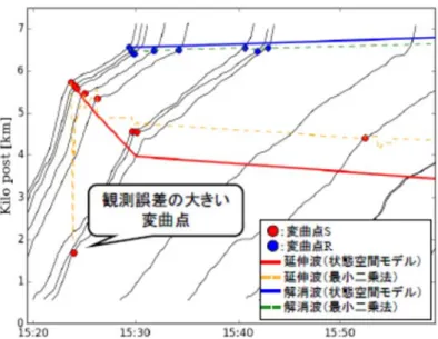 図  2-1   都市内高速道路における突発事象による衝撃波推定の例 2.5 本研究の位置づけ 前節までに整理した既往研究を踏まえると，  全体として，様々なセンシングデ ータを使用した交通流のダイナミクスに基づき交通状態を推定するこれらの以前 の研究は，本研究で十分に参照されている．但し，それらのいずれも，対向車線を 走行する車両の計測値を使用していない．なお，本研究では，この計測車両を Backward  プローブ車両と定義する． ここでは，既往の研究に対する本研究独自の位置づけとして，以下の 3 点を