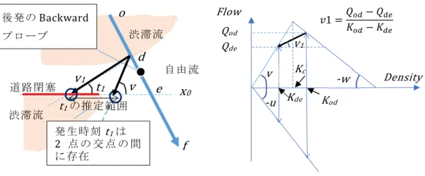 図  3-16   突発事象開始時刻 t 1 の推定範囲の検出 （3）  Backward プローブの前提条件が突発事象の検出に及ぼす影響 1） Backward プローブの発進間隔 BP の発進間隔を Δ T P とするとき，突発事象が発生（時刻 t 0 ）してから BP が突 発事象発生地点 x 0 を最初に計測する時刻 t b までの最大時間は，次の通りとなる．  