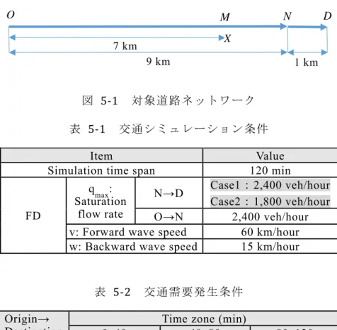 図  5-1   対象道路ネットワーク