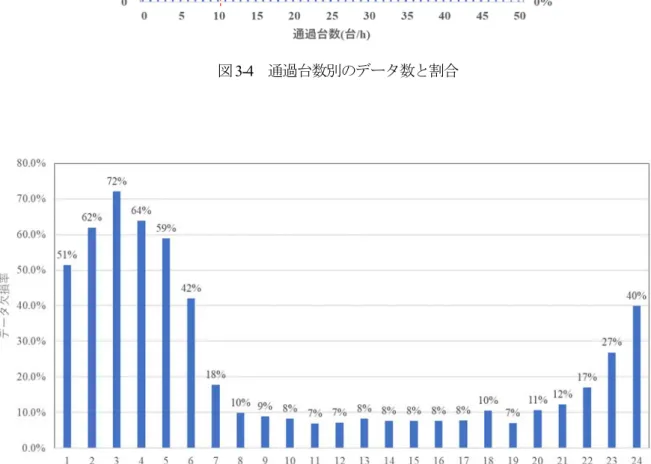 図 3-5  時間帯別のプローブ車両 0台の区間の割合 約24% 