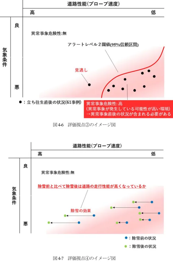 図  4-6  評価視点③のイメージ図 
