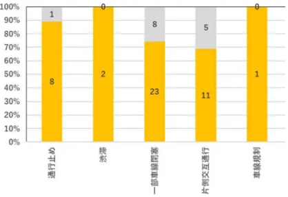 図 4-17   モデル13による立ち往生規模別の異常事象発生直前のアラート内訳 
