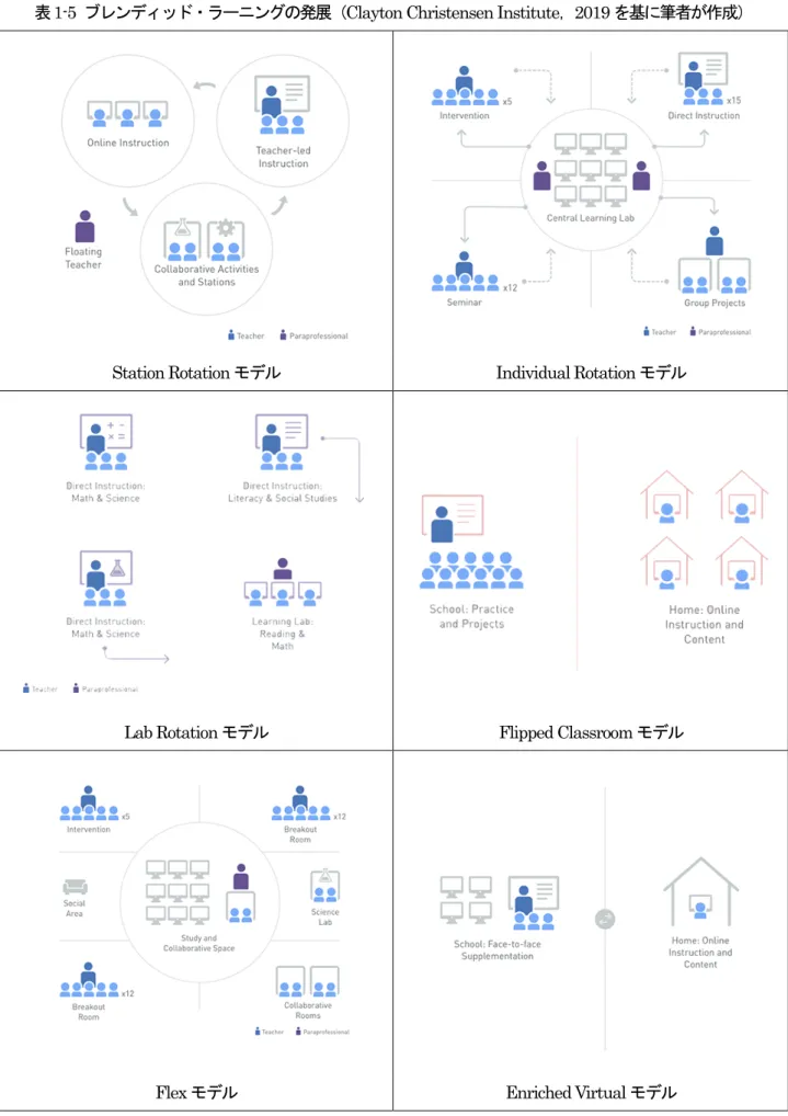 表 1-5  ブレンディッド・ラーニングの発展（Clayton Christensen Institute， 2019 を基に筆者が作成）