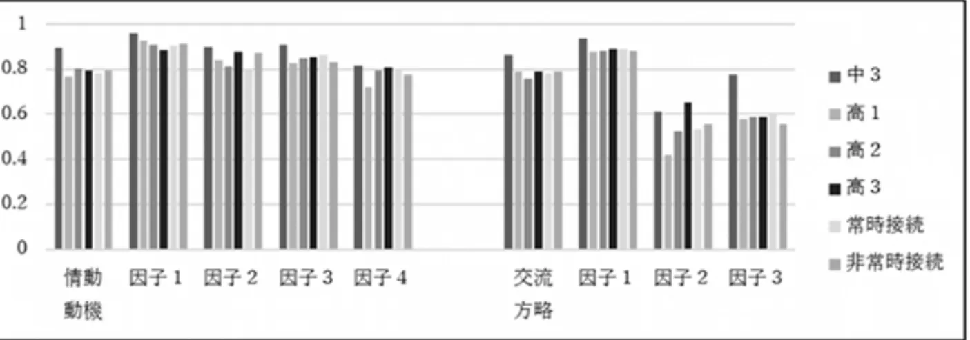 図 3-1  学年と接続形態の違いにおける Cronbachの α 係数