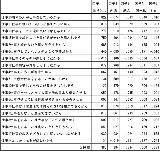 表 2-3-1 仕事動機づけ尺度因子分析 因子1 因子2 因子3 因子4 因子5 取り入れ 内発 統合 同一化 外的 仕事20周りの人が仕事をしているから .822 -.074 .043 -.048 .010 仕事11仕事に就いていないと恥ずかしいから .818 .039 -.029 .059 -.007 仕事13仕事をして友達に良い印象を与えたい .777 .010 .176 -.217 -.008 仕事15仕事を続けないと責任感が無いと思われそう .750 .104 -.004 -.093 .146 仕
