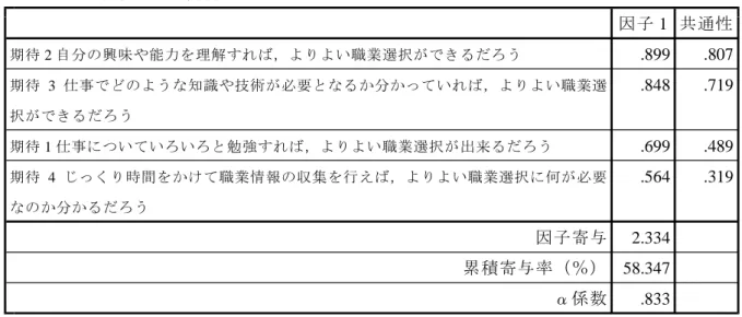 表 4-1-2 結果期待因子分析 因子 1 共通性 期待 2 自分の興味や能力を理解すれば，よりよい職業選択ができるだろう .899 .807 期待 3 仕事でどのような知識や技術が必要となるか分かっていれば，よりよい職業選 .848 .719 択ができるだろう 期待 1 仕事についていろいろと勉強すれば，よりよい職業選択が出来るだろう .699 .489 期待 4 じっくり時間をかけて職業情報の収集を行えば，よりよい職業選択に何が必要 .564 .319 なのか分かるだろう 因子寄与 2.334 累積寄与