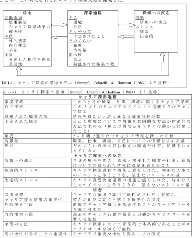 図 1-1-1 キ ャ リ ア 探 索 の 過 程 モ デ ル （ Stumpf ， Colarelli &amp; Hartman （ 1983 ） よ り 抜 粋 ） 表 1-1-1 キ ャ リ ア 探 索 の 様 相 （ Stumpf ， Colarelli &amp; Hartman （ 1983 ） よ り 抜 粋 ）