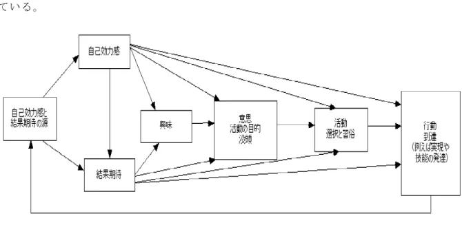 図 1-2-1 キャリア興味発達モデル（Lent,Brown &amp; Hackett（1994）一部修正）