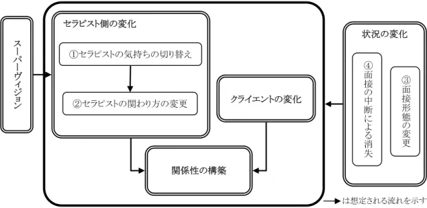 図 2-2.変化のきっかけのカテゴリーの想定される関連性  3-3．「視点転換」をめぐって  初心者が行う視点転換の試みと考えられるものとして， 【①-1.受け止め】と【①-3.立ち戻 りの試み】の 2 つを挙げる。 【①-1.受け止め】は，否定的感情に巻き込まれないための初心 者なりの無意識的な距離の取り方であると考えられる。ただし，積極的にクライエントの 状態に目を向け，クライエントを理解した上で現状を受け止めるのではなく，「焦っても仕 方ない」「ゆっくりやっていこう」など，簡単に進展しない面接の状況を