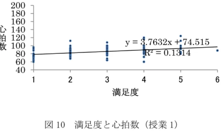 図 10 は、授業 1 における満足度と心拍数についての散布図である。スピアマンの順位相  関係数は 0.36 であり、正の相関関係があることが認められた。 （Ｐ＝0.007）  図 10  満足度と心拍数（授業 1）  図 11 は、授業 2 における満足度と心拍数についての散布図である。スピアマンの順位相  関係数は 0.40 であり、正の相関関係があることが認められた。 （Ｐ＝0.004）  図 11  満足度と心拍数（授業 2）  図 12 は、授業 3 における満足度と心拍数についての散布図である