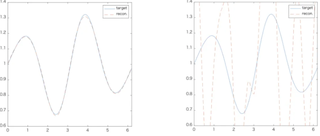 Figure 3: Reconstruction from noiseless data. Iteration = 1000.
