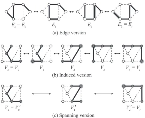 Figure 1.2: Reconfiguration sequences in the three versions under TJ with the prop- prop-erty “a graph is a path,” where the subgraphs satisfying the propprop-erty by thick lines and in (b) and (c), vertices forming solutions are depicted by gray circles.