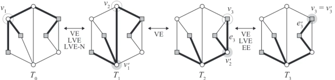 Figure 1.3: A sequence of Steiner trees, where the terminals are depicted by gray squares, non-terminals by white circles, the edges in Steiner trees by thick lines.