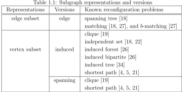 Table 1.1: Subgraph representations and versions Representations Versions Known reconfiguration problems
