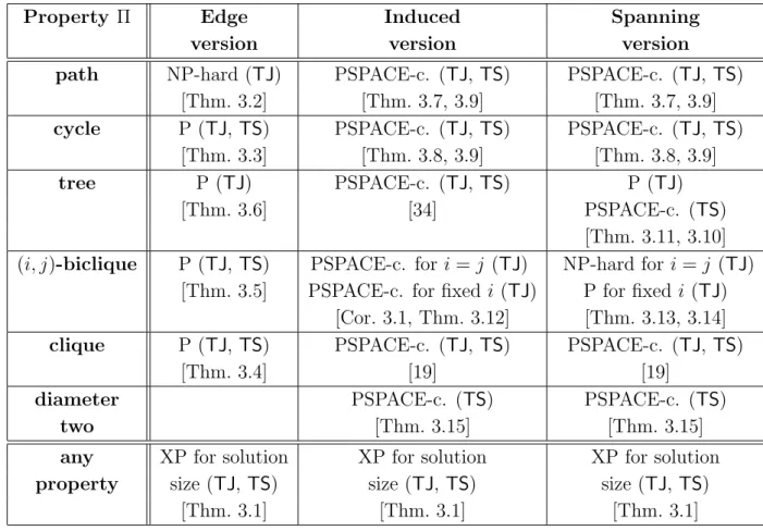 Table 1.2: Previous and new results