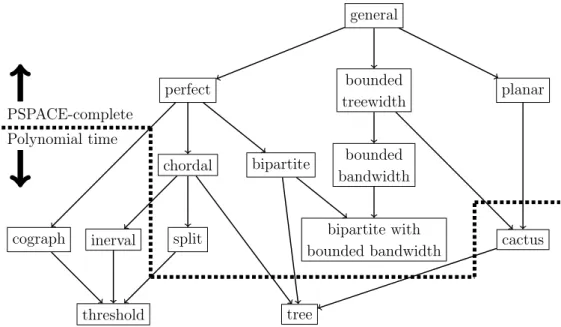 Figure 1.4: Our results for the reconfiguration problem of Steiner trees under VE, LVE and EE, where each square corresponds to a graph class, and A → B means that A contains B as a subclass.