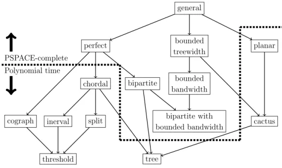 Figure 1.5: Our results for the reconfiguration problem of minimum Steiner trees under LVE-N, where each square corresponds to a graph class, and A → B means that A contains B as a subclass.