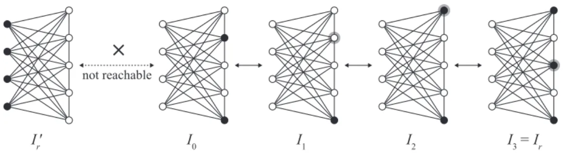 Figure 1.6: A sequence ⟨ I 0 , I 1 , I 2 , I 3 ⟩ of independent sets under TAR for the lower bound l = 1, where the vertices in independent sets are colored with black.