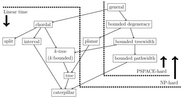 Figure 1.7: Our results for Opt-ISR , where each square corresponds to a graph class, and A → B means that A contains B as a subclass.