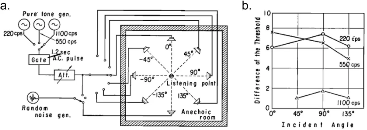 図 1.7: Ebata et al. [13] の実験環境と実験結果（ Ebata et al. [13] から一部改変し引 用）．a. 実験環境の概観図，b. 実験結果． る手がかりが付与されても，何も付与されない条件と比べて 5% ほどしか了解度は向 上せず，その変化も有意ではなかったことが示された．以上の結果では， Wright &amp; Fitzgerald [25] の研究で得られた頑健なタイミングに対する注意効果が見られなかっ たことから，カクテルパーティ環境下においてはタイミングに対する注