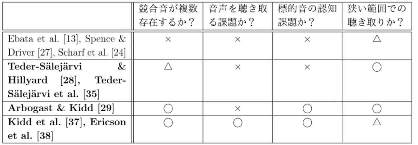 表 1.2: カクテルパーティ環境に焦点を当てた空間的注意に関する先行研究．太字で 示した研究は，空間的注意効果があると報告した研究を示す． 競合音が複数 存在するか？ 音声を聴き取る課題か？ 標的音の認知課題か？ 狭い範囲での聴き取りか？