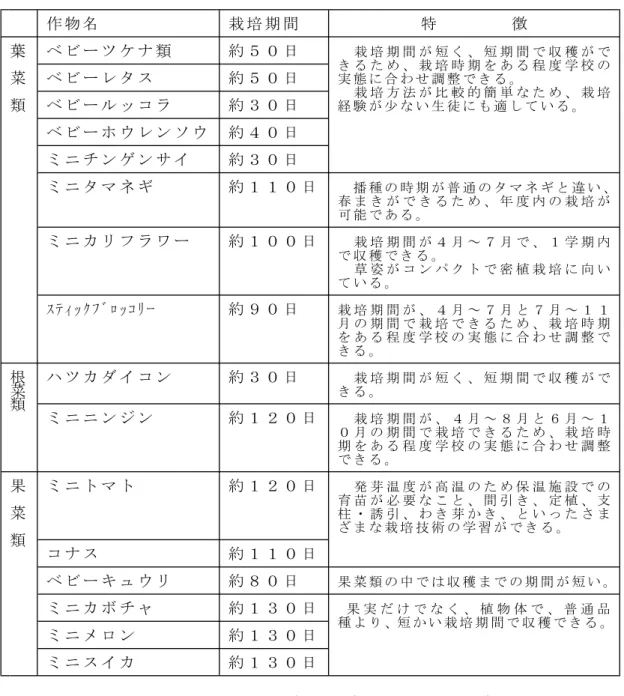 表 ５ ミ ニ 野 菜 の 特 徴 作 物 名 栽 培 期 間 特 徴 栽 培 期 間 が 短 く 、 短 期 間 で 収 穫 が で 葉 ベ ビ ー ツ ケ ナ 類 約 ５ ０ 日 き る た め 、 栽 培 時 期 を あ る 程 度 学 校 の 実 態 に 合 わ せ 調 整 で き る 。 菜 ベ ビ ー レ タ ス 約 ５ ０ 日 栽 培 方 法 が 比 較 的 簡 単 な た め 、 栽 培 経 験 が 少 な い 生 徒 に も 適 し て い る 。 類 ベ ビ ー ル ッ コ ラ 約 ３ 