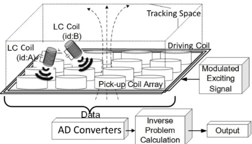Figure 1.1: Workflow of the tracking principle