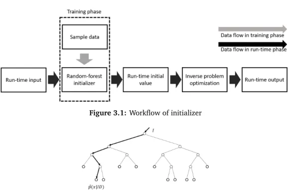 Figure 3.1: Workflow of initializer