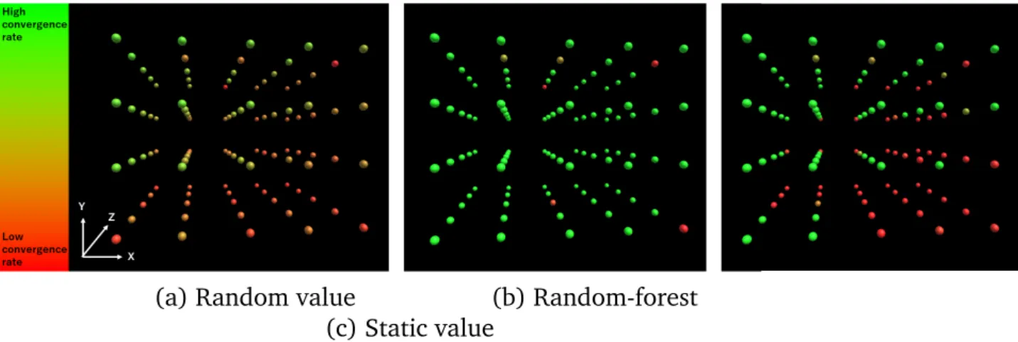 Figure 3.4: Visualization of convergence rate of three methods