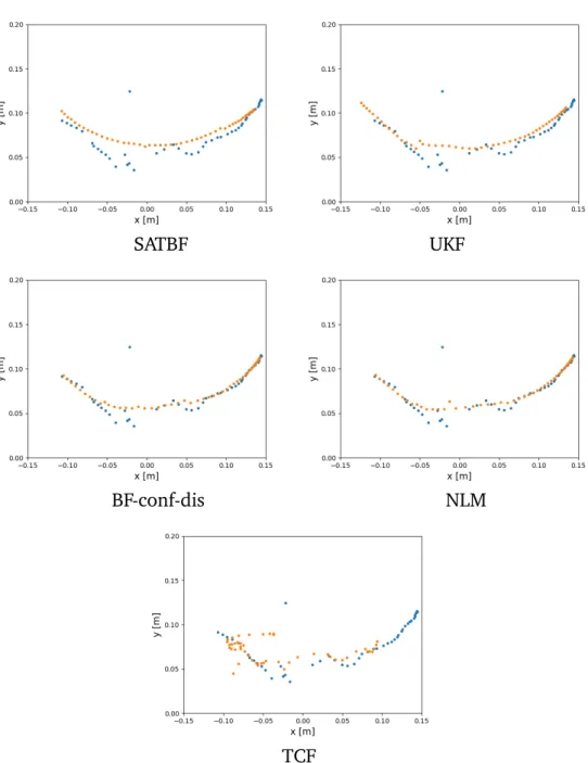 Figure 3.12: Raw and filtered results of a tracked LC coil. Trajectories in raw DNN output (blue) are compared with different filtering results