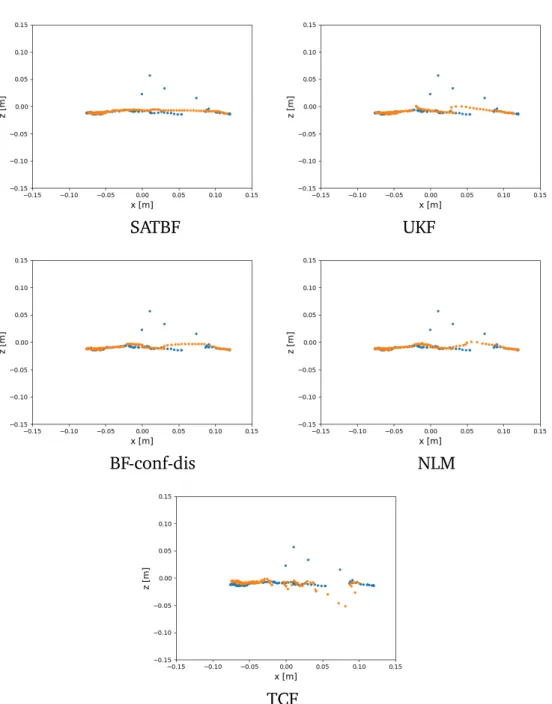 Figure 3.14: Raw and filtered results of a tracked LC coil. Trajectories in raw DNN output (blue) are compared with different filtering results