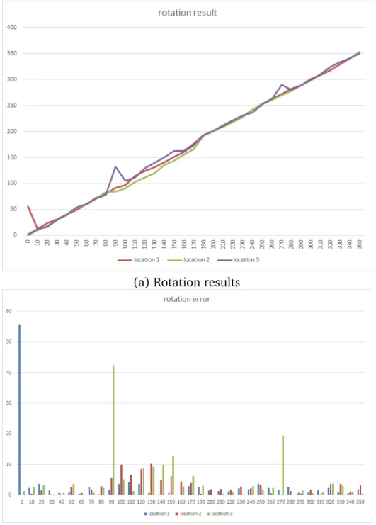 Figure 4.5: Rotation Accuracy