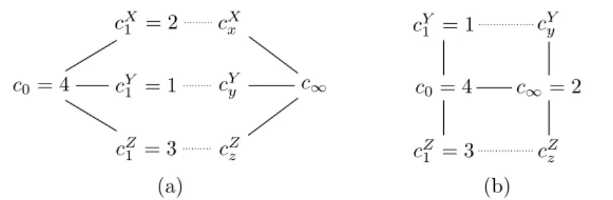 Figure 3.4: Subdivisions of diamond determined by tuple (x, y, z) for the case where (a) x > 0, and (b) x = 0.