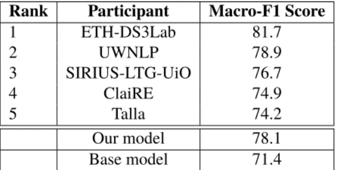 Table 3.7: Performance comparison to Top 5 task participants (28 teams) for SemEval- SemEval-2018 Task 7.1.1