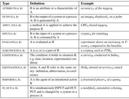 Figure 4.1: Annotation example shown in brat rapid annotation tool. To more clearly illustrate the direction of relation, we add directional tag “L-” (means left hand side is the argument B) and “R-” (means right hand side is the argument B) before each re