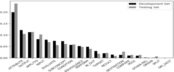 Figure 4.2: Distribution of relation types.