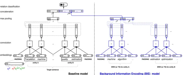 Figure 4.3: The architecture of the proposed model enhanced by LC (or TS) encoding.