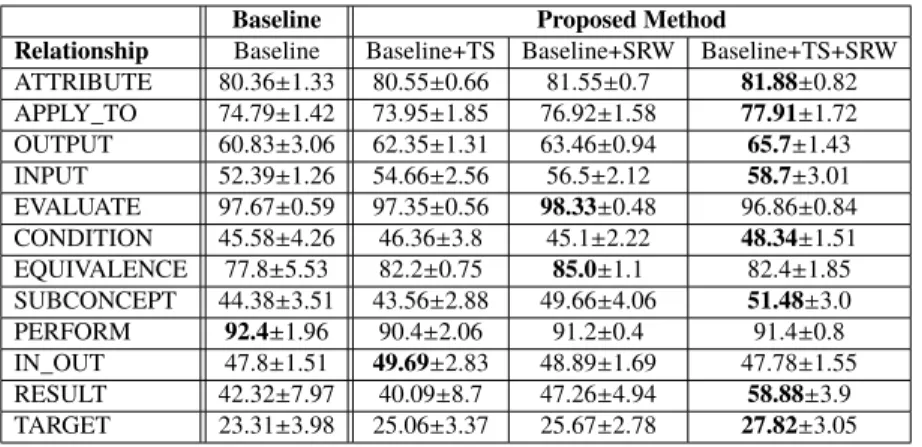 Table 4.7: Performance (F-score) over selected relationship on the setting that excludes non-relation