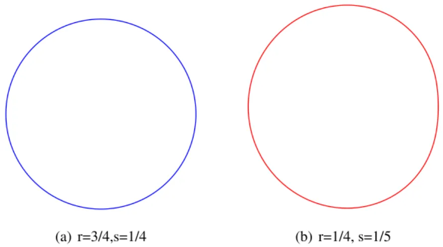 Figure 4-1 If r = 3/4, s = 1/4, ∂V (r, s) is a circle; if r = 1/4, s = 1/5, ∂V (r, s) is a convex Jordan curve.