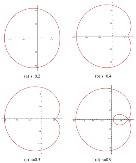 Figure 4-5 If s = 0.2, then Γ s is convex; if s = 0.4, then Γ s is smooth and non-convex; if s = 0.5, then Γ s has a cusp; if s = 0.9, then Γ s has a self-intersection point.