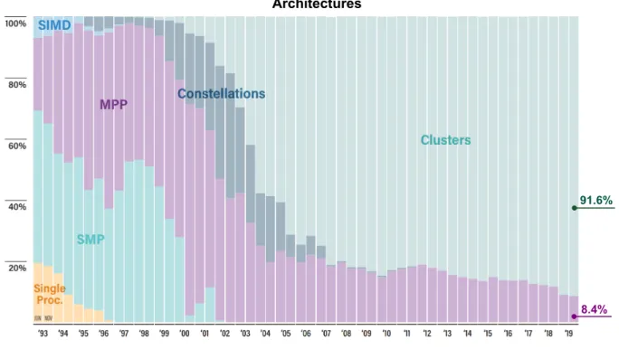 Figure 1.2: HPC architectures over time (November 2019) [2]