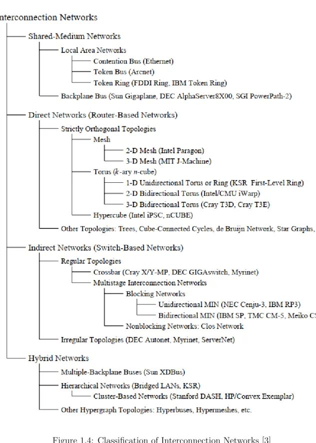 Figure 1.4: Classification of Interconnection Networks [3]