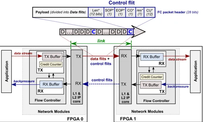 Figure 2.1: Hardware implementation of credit-based flow control in half-duplex transfers any user or application intervention