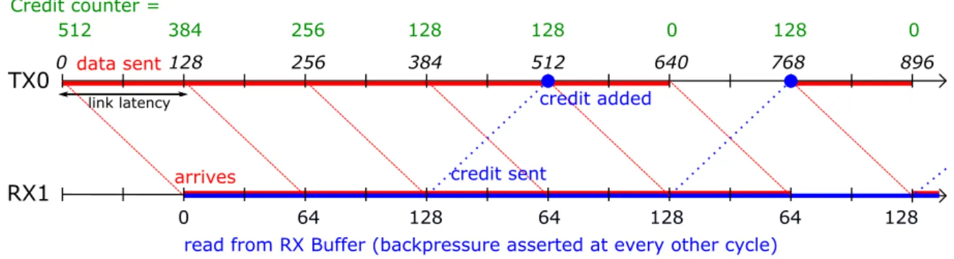 Figure 2.3: Timing diagram with intermittent RX buffer reads (with backpressure) Figure 2.3, on the other hand, initially shows a high data transmission rate