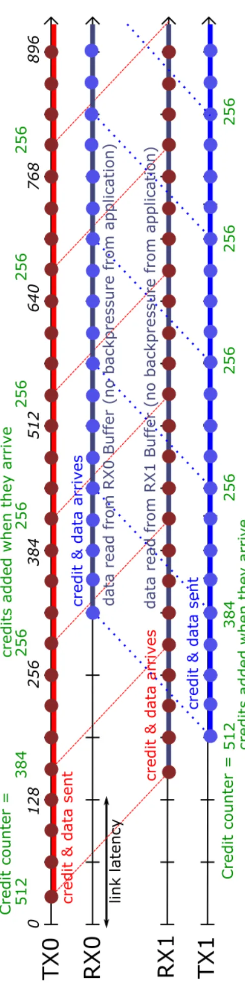 Figure 2.4: Full-duplex transmission with high data transfer rate