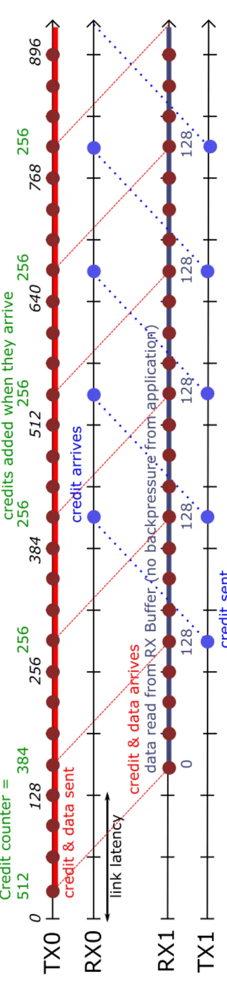 Figure 2.6: Half-duplex transmission with high data transfer rate
