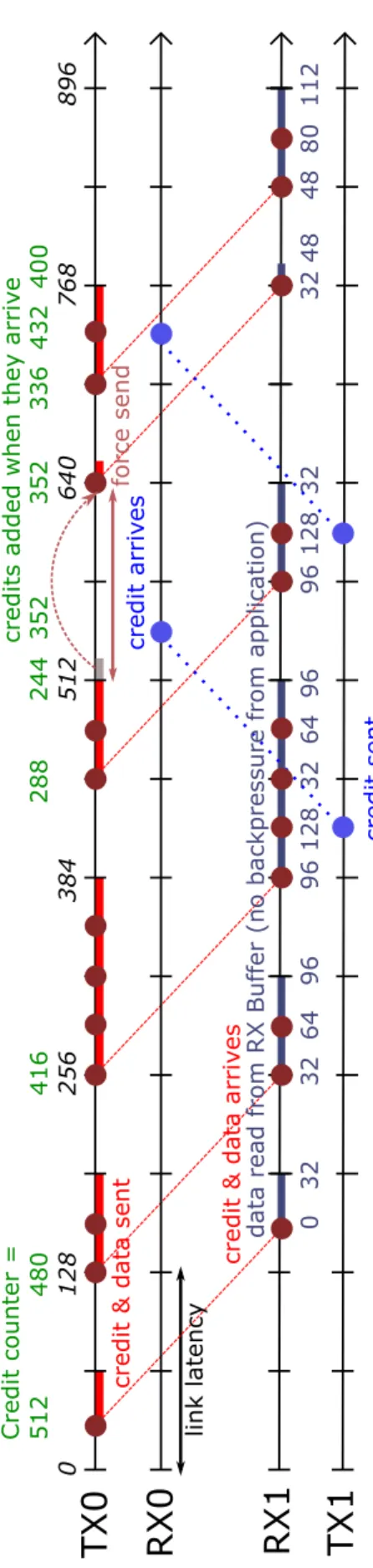 Figure 2.7: Half-duplex transmission with low data transfer rate